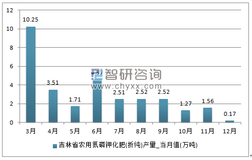 2018-2024年中国化肥行业深度调研及投资前景预测报告