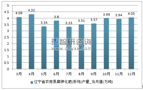 2018-2024年中国化肥市场研究及投资前景分析报告