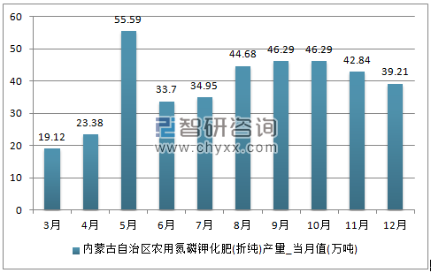 2018-2024年中国化肥市场研究及投资前景分析报告