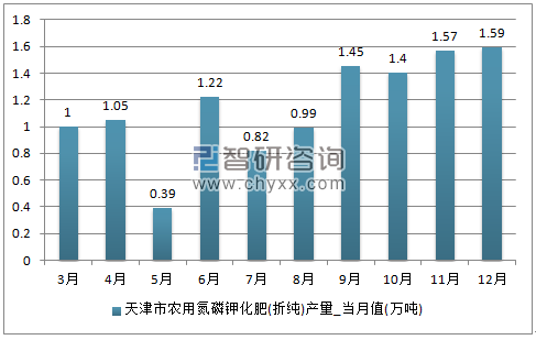 2018-2024年中国化肥市场评估及未来发展趋势研究报告