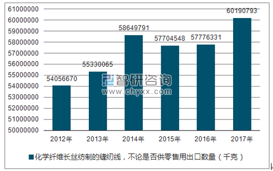 2012-2017年我国化学纤维长丝纺制的缝纫线，不论是否供零售用出口数量统计图