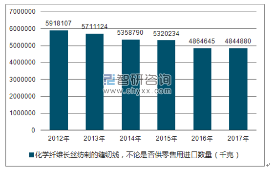 2012-2017年我国化学纤维长丝纺制的缝纫线，不论是否供零售用进口数量统计图