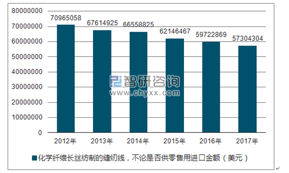 2012-2017年我国化学纤维长丝纺制的缝纫线，不论是否供零售用进口金额统计图