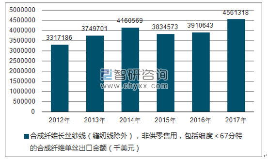 2012-2017年我国合成纤维长丝纱线（缝纫线除外），非供零售用，包括细度＜67分特的合成纤维单丝出口金额统计图