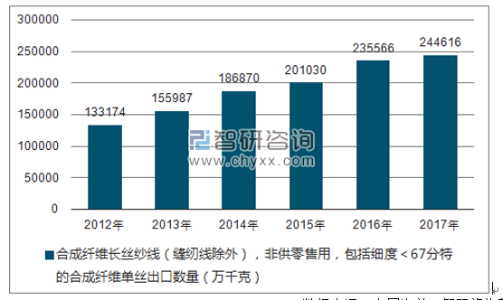 2012-2017年我国合成纤维长丝纱线（缝纫线除外），非供零售用，包括细度＜67分特的合成纤维单丝出口数量统计图