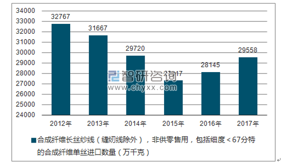 2012-2017年我国合成纤维长丝纱线（缝纫线除外），非供零售用，包括细度＜67分特的合成纤维单丝进口数量统计图