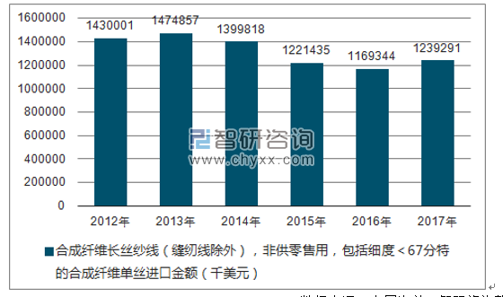 2012-2017年我国合成纤维长丝纱线（缝纫线除外），非供零售用，包括细度＜67分特的合成纤维单丝进口金额统计图