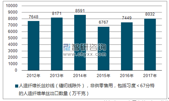 2012-2017年我国人造纤维长丝纱线（缝纫线除外），非供零售用，包括习度＜67分特的人造纤维单丝出口数量统计图