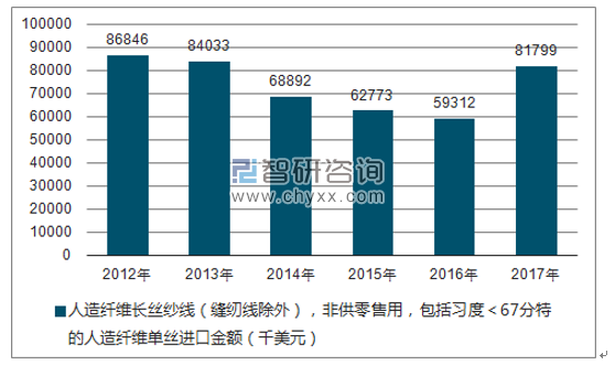 2012-2017年我国人造纤维长丝纱线（缝纫线除外），非供零售用，包括习度＜67分特的人造纤维单丝进口金额统计图