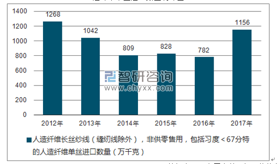 2012-2017年我国人造纤维长丝纱线（缝纫线除外），非供零售用，包括习度＜67分特的人造纤维单丝进口数量统计图