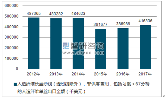 2012-2017年我国人造纤维长丝纱线（缝纫线除外），非供零售用，包括习度＜67分特的人造纤维单丝出口金额统计图