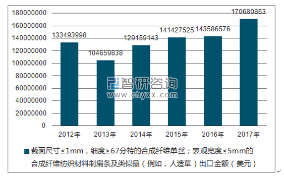 2012-2017年我国截面尺寸≤1MM，细度≥67分特的合成纤维单丝；表观宽度≤5MM的合成纤维纺织材料制扁条及类似品（例如，人造草）出口金额统计图