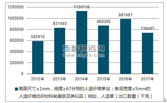 2012-2017年我国截面尺寸≤1MM，细度≥67分特的人造纤维单丝；表观宽度≤5MM的人造纤维纺织材料制扁条及类似品（例如，人造草）出口数量统计图