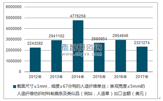 2012-2017年我国截面尺寸≤1MM，细度≥67分特的人造纤维单丝；表观宽度≤5MM的人造纤维纺织材料制扁条及类似品（例如，人造草）出口金额统计图