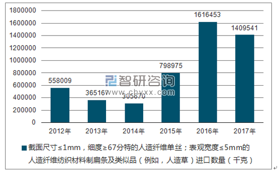 2012-2017年我国截面尺寸≤1MM，细度≥67分特的人造纤维单丝；表观宽度≤5MM的人造纤维纺织材料制扁条及类似品（例如，人造草）进口数量统计图