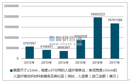 2012-2017年我国截面尺寸≤1MM，细度≥67分特的人造纤维单丝；表观宽度≤5MM的人造纤维纺织材料制扁条及类似品（例如，人造草）进口金额统计图