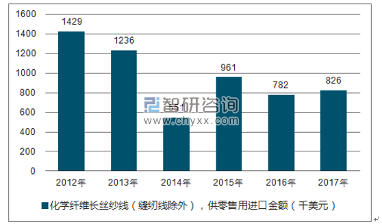 2012-2017年我国化学纤维长丝纱线（缝纫线除外），供零售用进口金额统计图