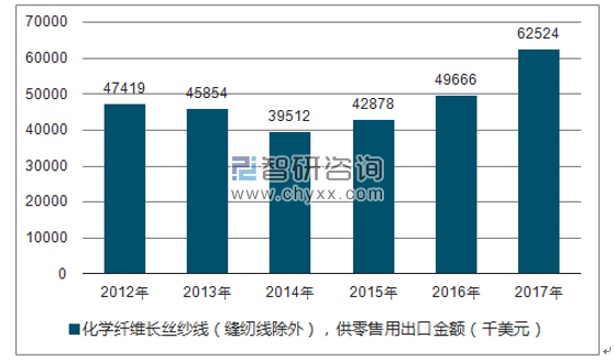 2012-2017年我国化学纤维长丝纱线（缝纫线除外），供零售用出口金额统计图