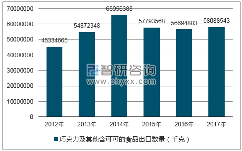 2012-2017年我国巧克力及其他含可可的食品出口数量统计图