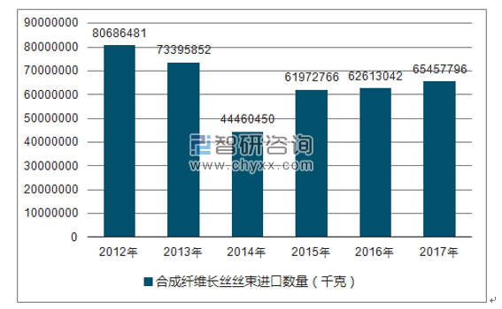 2012-2017年我国合成纤维长丝丝束进口数量统计图