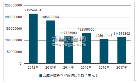 2012-2017年我国合成纤维长丝丝束进口金额统计图
