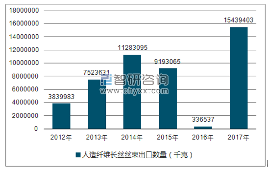 2012-2017年我国人造纤维长丝丝束出口数量统计图