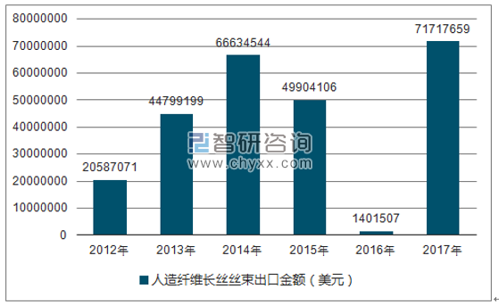2012-2017年我国人造纤维长丝丝束出口金额统计图