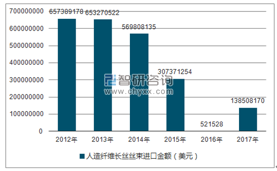 2012-2017年我国人造纤维长丝丝束进口金额统计图