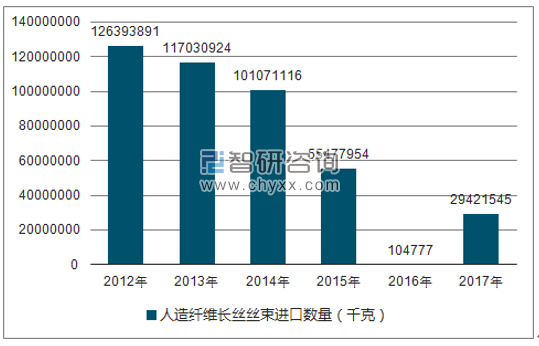 2012-2017年我国人造纤维长丝丝束进口数量统计图