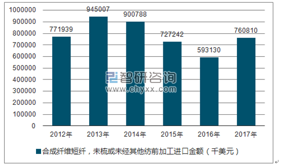 2012-2017年我国合成纤维短纤，未梳或未经其他纺前加工进口金额统计图