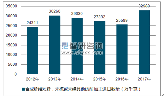 2012-2017年我国合成纤维短纤，未梳或未经其他纺前加工进口数量统计图