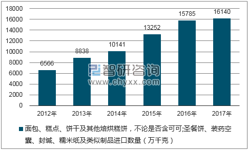 2012-2017年我国面包、糕点、饼干及其他焙烘糕饼，不论是否含可可;圣餐饼、装药空囊、封缄、糯米纸及类似制品进口数量统计图