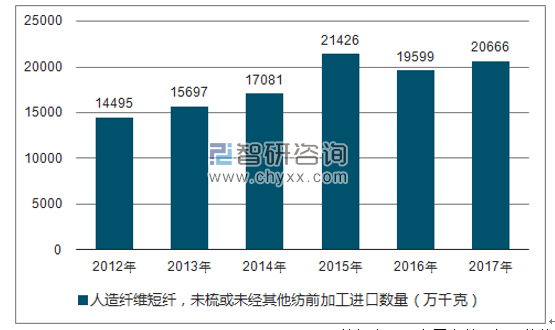 2012-2017年我国人造纤维短纤，未梳或未经其他纺前加工进口数量统计图