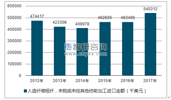 2012-2017年我国人造纤维短纤，未梳或未经其他纺前加工进口金额统计图