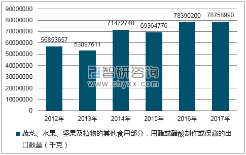 2012-2017年我国蔬菜、水果、坚果及植物的其他食用部分，用醋或醋酸制作或保藏的出口数量统计图
