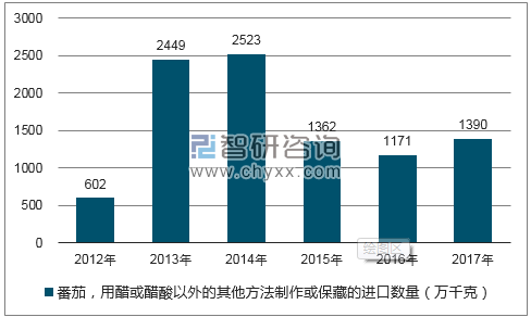 2012-2017年我国番茄，用醋或醋酸以外的其他方法制作或保藏的进口数量统计图