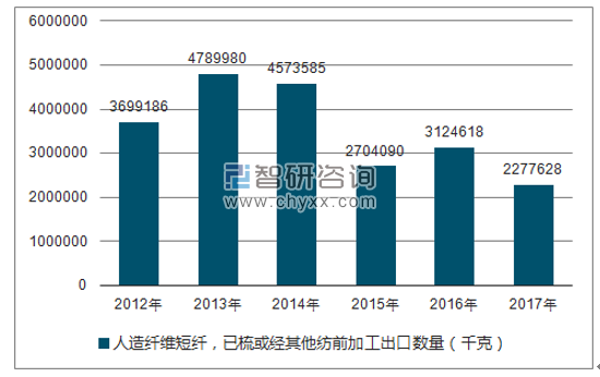 2012-2017年我国人造纤维短纤，已梳或经其他纺前加工出口数量统计图