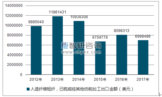 2012-2017年我国人造纤维短纤，已梳或经其他纺前加工出口金额统计图
