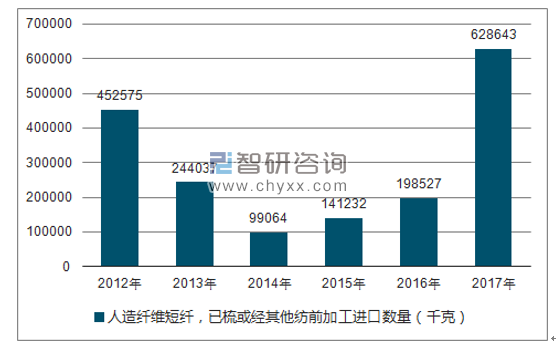 2012-2017年我国人造纤维短纤，已梳或经其他纺前加工进口数量统计图