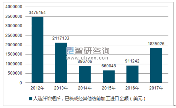 2012-2017年我国人造纤维短纤，已梳或经其他纺前加工进口金额统计图