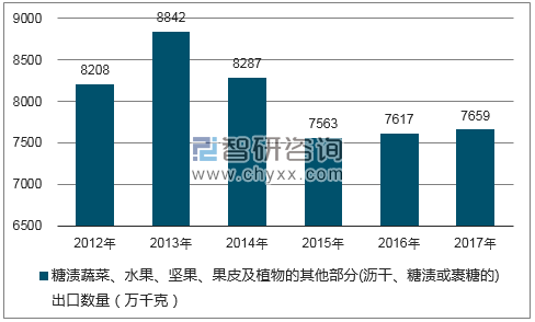 2012-2017年我国糖渍蔬菜、水果、坚果、果皮及植物的其他部分(沥干、糖渍或裹糖的)出口数量统计图