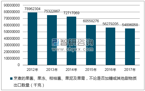 2012-2017年我国烹煮的果酱、果冻、柑桔酱、果泥及果膏，不论是否加糖或其他甜物质出口数量统计图