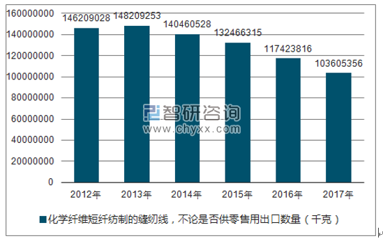 2012-2017年我国化学纤维短纤纺制的缝纫线，不论是否供零售用出口数量统计图