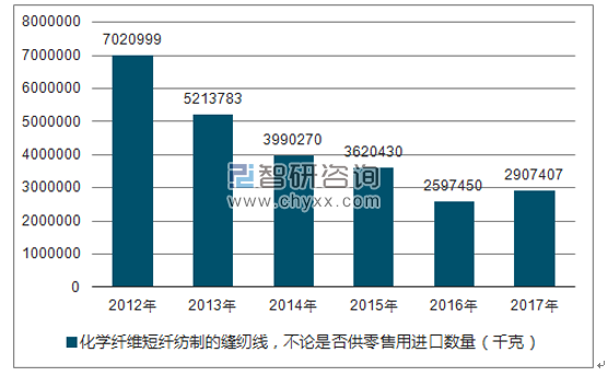 2012-2017年我国化学纤维短纤纺制的缝纫线，不论是否供零售用进口数量统计图