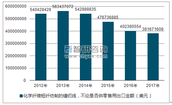 2012-2017年我国化学纤维短纤纺制的缝纫线，不论是否供零售用出口金额统计图