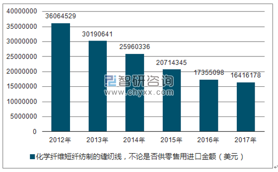 2012-2017年我国化学纤维短纤纺制的缝纫线，不论是否供零售用进口金额统计图
