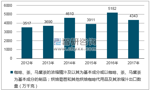 2012-2017年我国咖啡、茶、马黛茶的浓缩精汁及以其为基本成分或以咖啡、茶、马黛茶为基本成分的制品；烘焙菊苣和其他烘焙咖啡代用品及其浓缩汁进口数量统计图