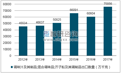2012-2017年我国调味汁及其制品;混合调味品;芥子粉及其调制品出口数量统计图