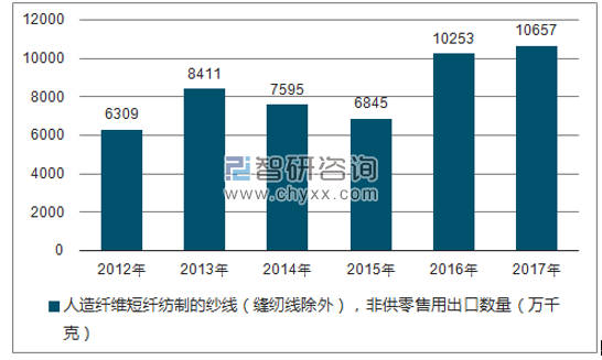 2012-2017年我国人造纤维短纤纺制的纱线（缝纫线除外），非供零售用出口数量统计图