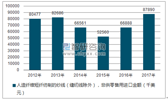 2012-2017年我国人造纤维短纤纺制的纱线（缝纫线除外），非供零售用进口金额统计图